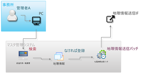 シンプルな ユースケース オブジェクト